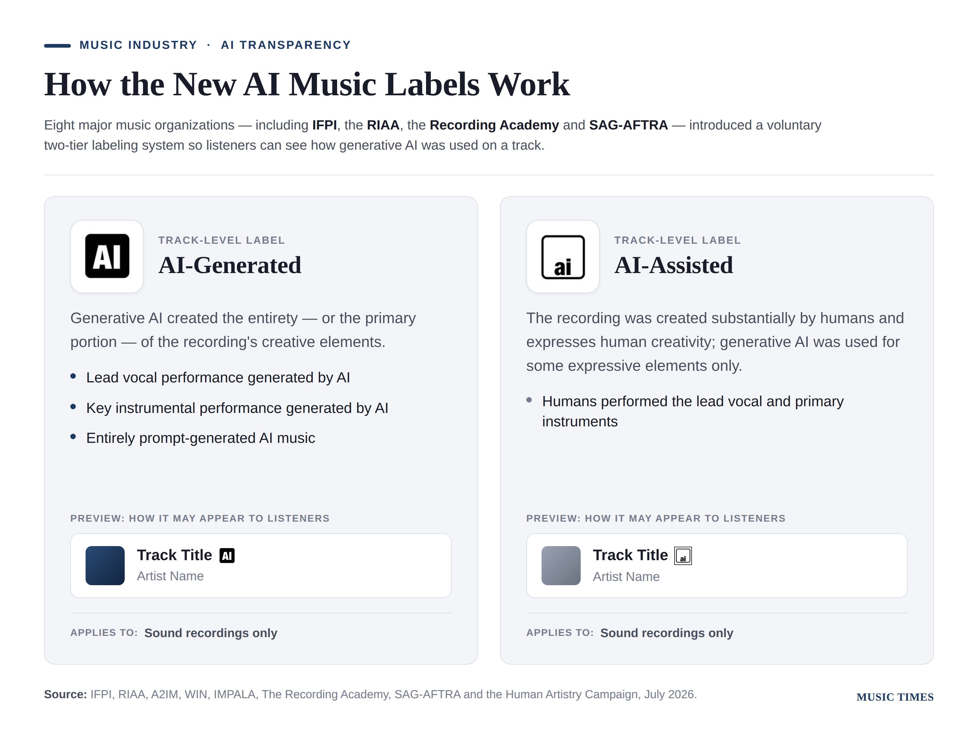 Music Industry Coalition Unveils Voluntary Labels for AI-Made Songs